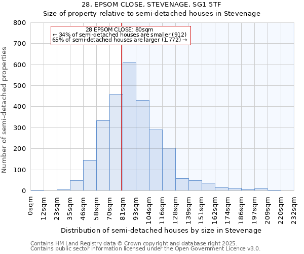 28, EPSOM CLOSE, STEVENAGE, SG1 5TF: Size of property relative to semi-detached houses houses in Stevenage
