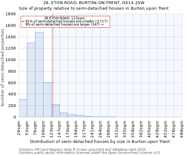 28, ETON ROAD, BURTON-ON-TRENT, DE14 2SW: Size of property relative to semi-detached houses houses in Burton upon Trent