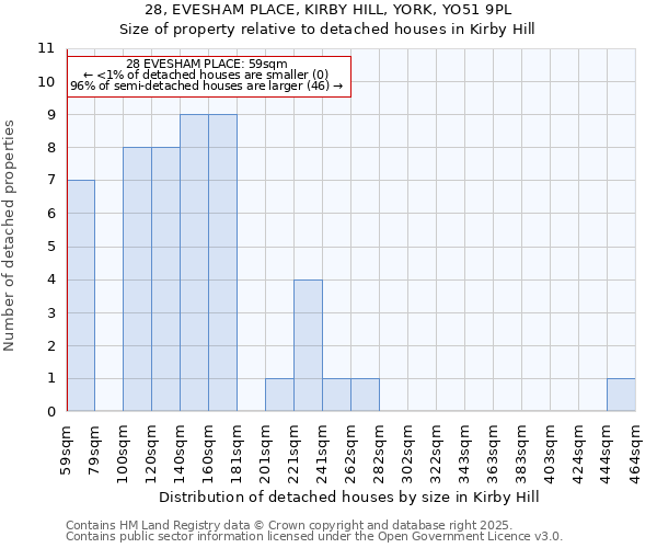 28, EVESHAM PLACE, KIRBY HILL, YORK, YO51 9PL: Size of property relative to detached houses houses in Kirby Hill
