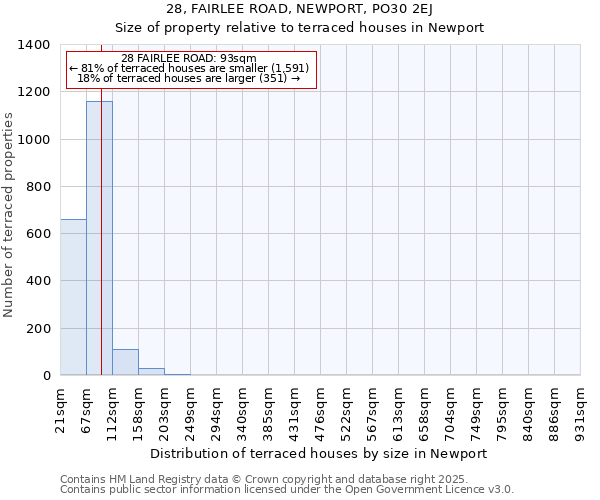 28, FAIRLEE ROAD, NEWPORT, PO30 2EJ: Size of property relative to terraced houses houses in Newport