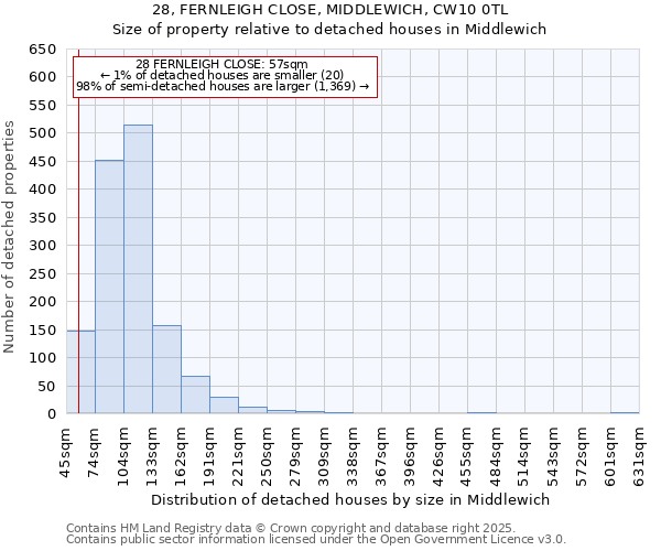 28, FERNLEIGH CLOSE, MIDDLEWICH, CW10 0TL: Size of property relative to detached houses houses in Middlewich