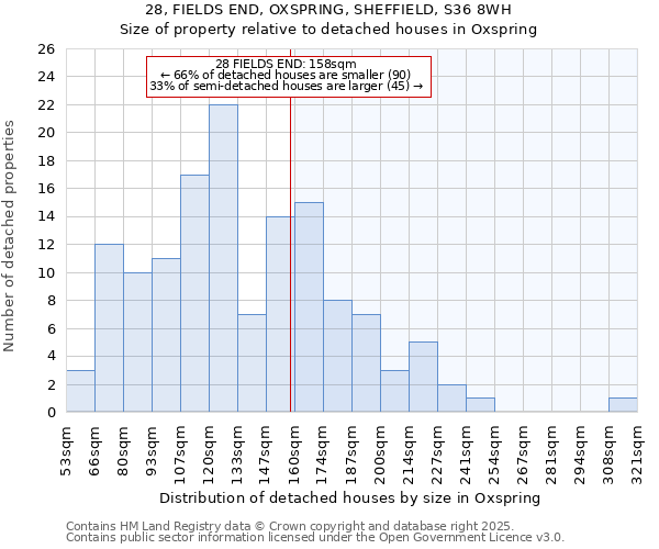 28, FIELDS END, OXSPRING, SHEFFIELD, S36 8WH: Size of property relative to detached houses houses in Oxspring