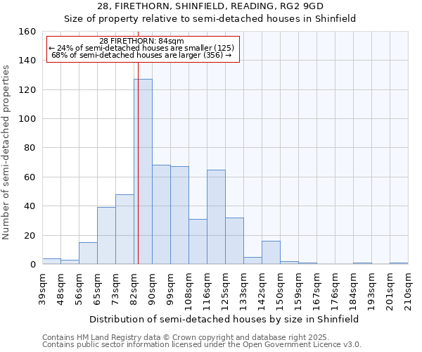 28, FIRETHORN, SHINFIELD, READING, RG2 9GD: Size of property relative to semi-detached houses houses in Shinfield