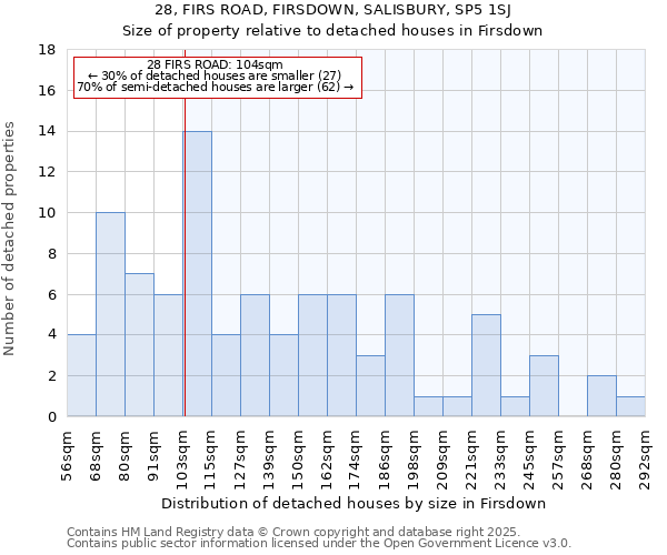 28, FIRS ROAD, FIRSDOWN, SALISBURY, SP5 1SJ: Size of property relative to detached houses houses in Firsdown