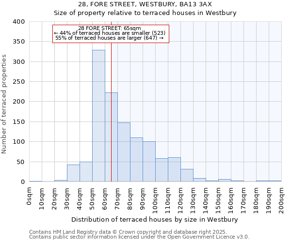 28, FORE STREET, WESTBURY, BA13 3AX: Size of property relative to terraced houses houses in Westbury