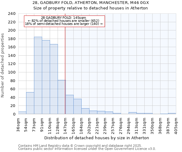 28, GADBURY FOLD, ATHERTON, MANCHESTER, M46 0GX: Size of property relative to detached houses houses in Atherton