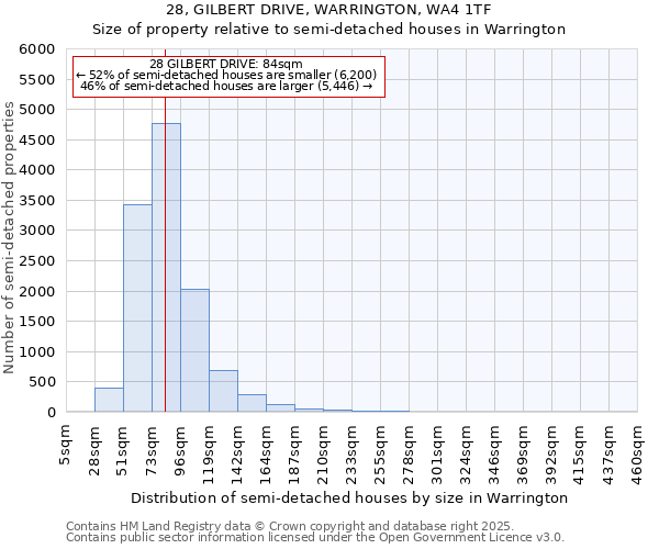 28, GILBERT DRIVE, WARRINGTON, WA4 1TF: Size of property relative to semi-detached houses houses in Warrington