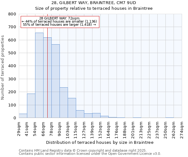 28, GILBERT WAY, BRAINTREE, CM7 9UD: Size of property relative to terraced houses houses in Braintree