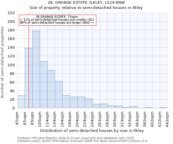 28, GRANGE ESTATE, ILKLEY, LS29 8NW: Size of property relative to semi-detached houses houses in Ilkley