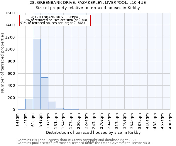 28, GREENBANK DRIVE, FAZAKERLEY, LIVERPOOL, L10 4UE: Size of property relative to terraced houses houses in Kirkby