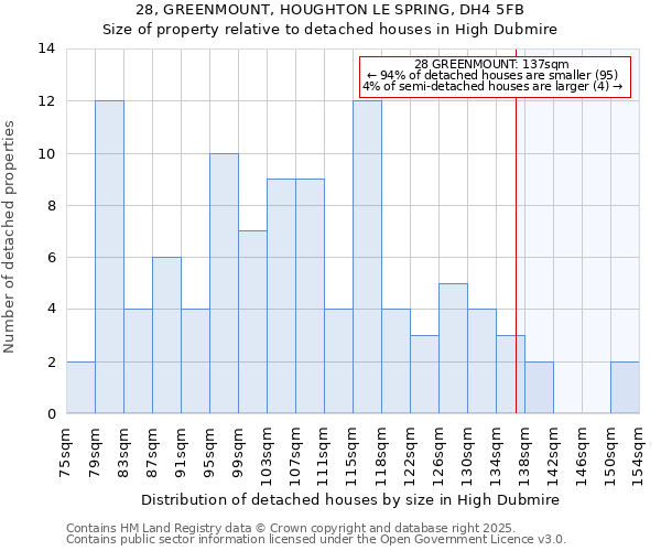 28, GREENMOUNT, HOUGHTON LE SPRING, DH4 5FB: Size of property relative to detached houses houses in High Dubmire