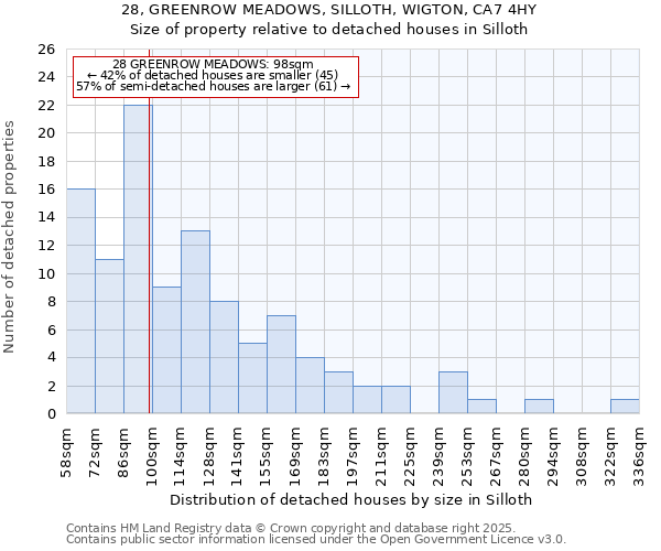 28, GREENROW MEADOWS, SILLOTH, WIGTON, CA7 4HY: Size of property relative to detached houses houses in Silloth