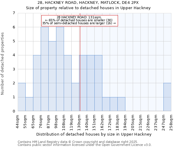 28, HACKNEY ROAD, HACKNEY, MATLOCK, DE4 2PX: Size of property relative to detached houses houses in Upper Hackney