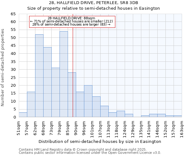 28, HALLFIELD DRIVE, PETERLEE, SR8 3DB: Size of property relative to semi-detached houses houses in Easington