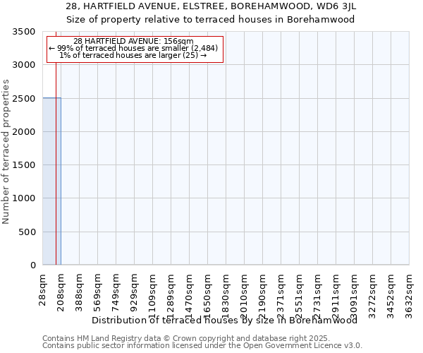 28, HARTFIELD AVENUE, ELSTREE, BOREHAMWOOD, WD6 3JL: Size of property relative to terraced houses houses in Borehamwood