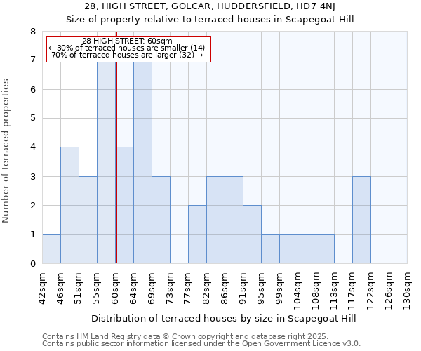 28, HIGH STREET, GOLCAR, HUDDERSFIELD, HD7 4NJ: Size of property relative to terraced houses houses in Scapegoat Hill