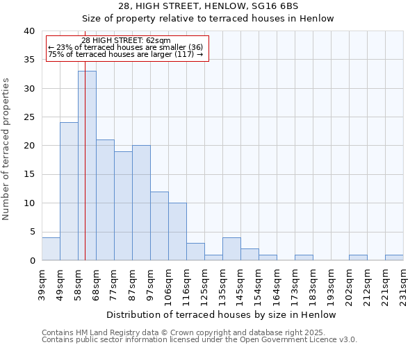28, HIGH STREET, HENLOW, SG16 6BS: Size of property relative to terraced houses houses in Henlow