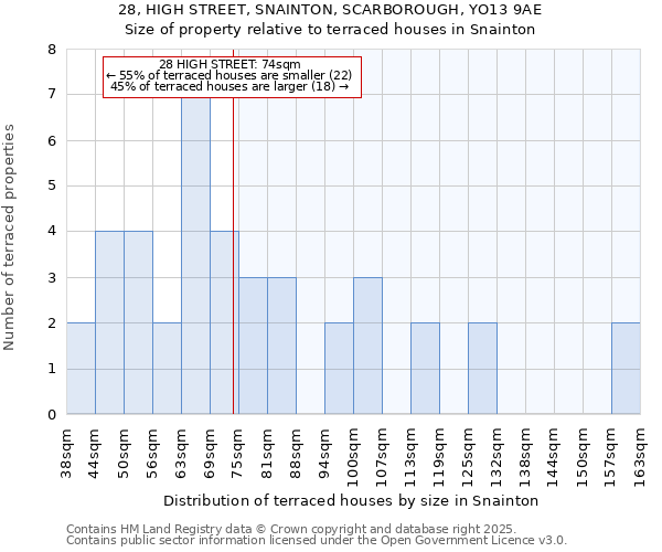 28, HIGH STREET, SNAINTON, SCARBOROUGH, YO13 9AE: Size of property relative to terraced houses houses in Snainton
