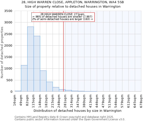 28, HIGH WARREN CLOSE, APPLETON, WARRINGTON, WA4 5SB: Size of property relative to detached houses houses in Warrington