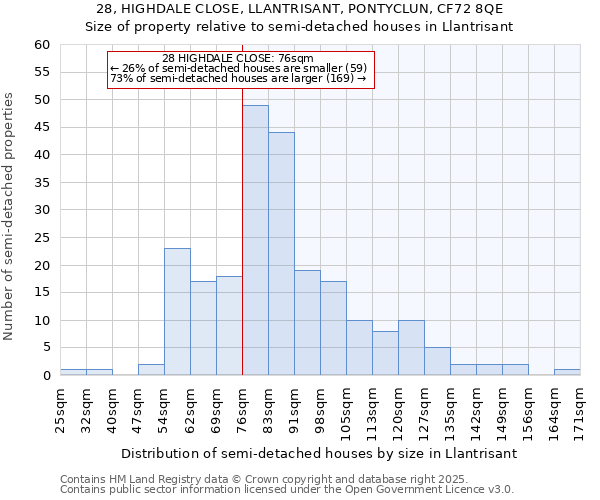 28, HIGHDALE CLOSE, LLANTRISANT, PONTYCLUN, CF72 8QE: Size of property relative to semi-detached houses houses in Llantrisant