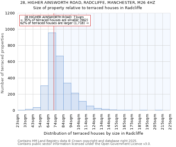 28, HIGHER AINSWORTH ROAD, RADCLIFFE, MANCHESTER, M26 4HZ: Size of property relative to terraced houses houses in Radcliffe