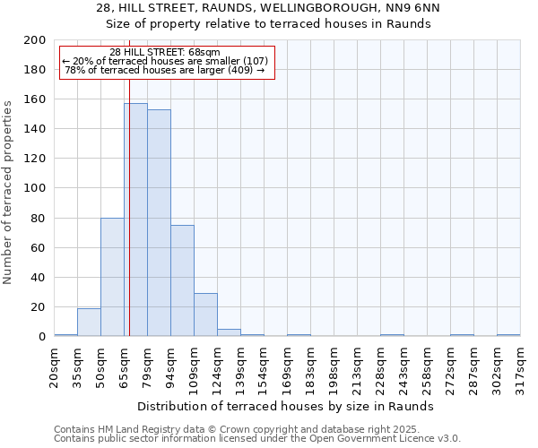 28, HILL STREET, RAUNDS, WELLINGBOROUGH, NN9 6NN: Size of property relative to terraced houses houses in Raunds