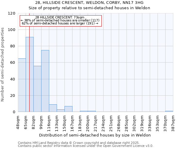 28, HILLSIDE CRESCENT, WELDON, CORBY, NN17 3HG: Size of property relative to semi-detached houses houses in Weldon