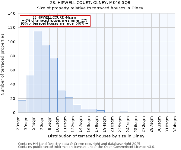 28, HIPWELL COURT, OLNEY, MK46 5QB: Size of property relative to terraced houses houses in Olney