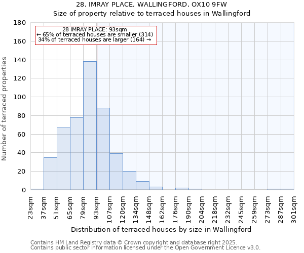 28, IMRAY PLACE, WALLINGFORD, OX10 9FW: Size of property relative to terraced houses houses in Wallingford