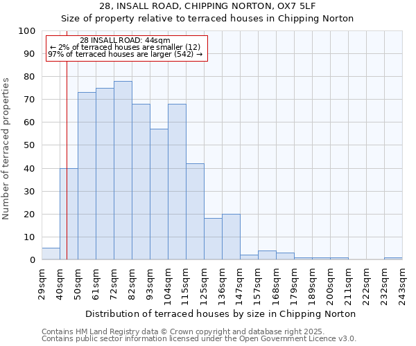 28, INSALL ROAD, CHIPPING NORTON, OX7 5LF: Size of property relative to terraced houses houses in Chipping Norton