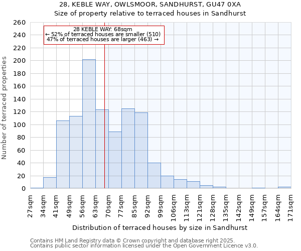 28, KEBLE WAY, OWLSMOOR, SANDHURST, GU47 0XA: Size of property relative to terraced houses houses in Sandhurst