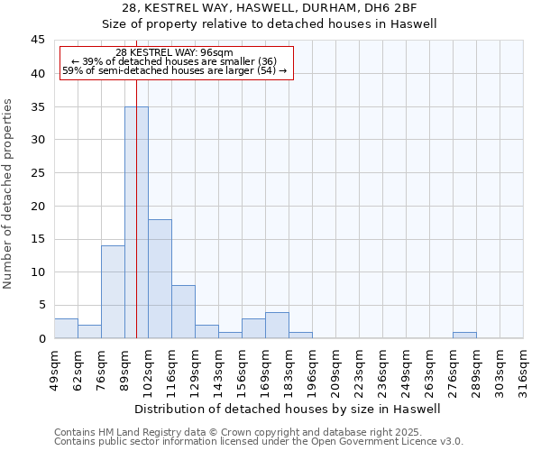 28, KESTREL WAY, HASWELL, DURHAM, DH6 2BF: Size of property relative to detached houses houses in Haswell