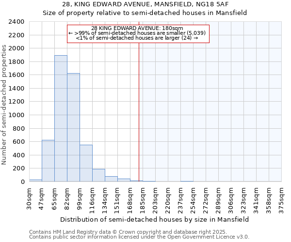 28, KING EDWARD AVENUE, MANSFIELD, NG18 5AF: Size of property relative to semi-detached houses houses in Mansfield