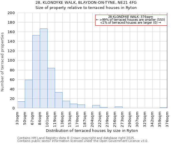 28, KLONDYKE WALK, BLAYDON-ON-TYNE, NE21 4FG: Size of property relative to terraced houses houses in Ryton
