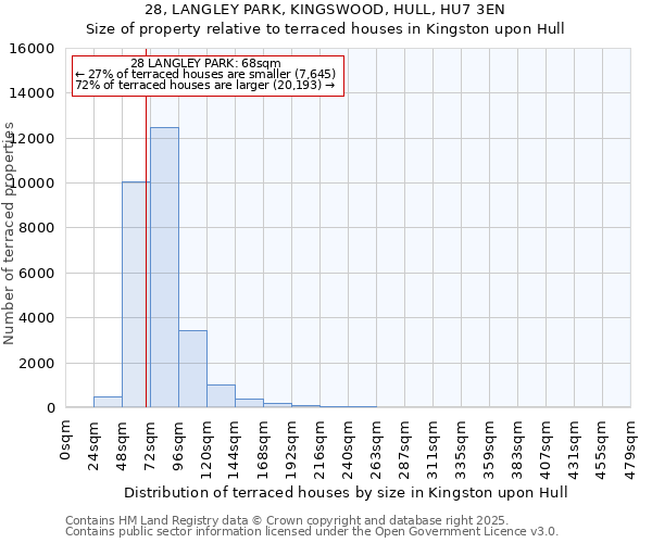 28, LANGLEY PARK, KINGSWOOD, HULL, HU7 3EN: Size of property relative to terraced houses houses in Kingston upon Hull