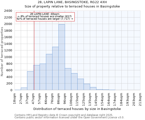 28, LAPIN LANE, BASINGSTOKE, RG22 4XH: Size of property relative to terraced houses houses in Basingstoke