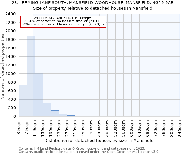 28, LEEMING LANE SOUTH, MANSFIELD WOODHOUSE, MANSFIELD, NG19 9AB: Size of property relative to detached houses houses in Mansfield