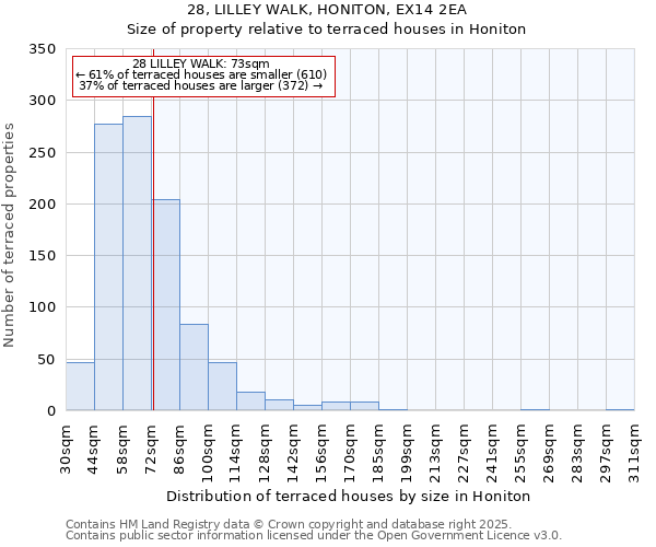 28, LILLEY WALK, HONITON, EX14 2EA: Size of property relative to terraced houses houses in Honiton