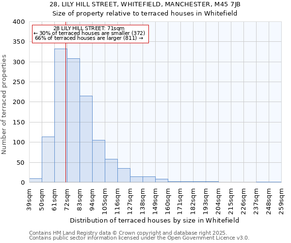 28, LILY HILL STREET, WHITEFIELD, MANCHESTER, M45 7JB: Size of property relative to terraced houses houses in Whitefield