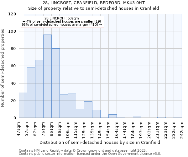 28, LINCROFT, CRANFIELD, BEDFORD, MK43 0HT: Size of property relative to semi-detached houses houses in Cranfield