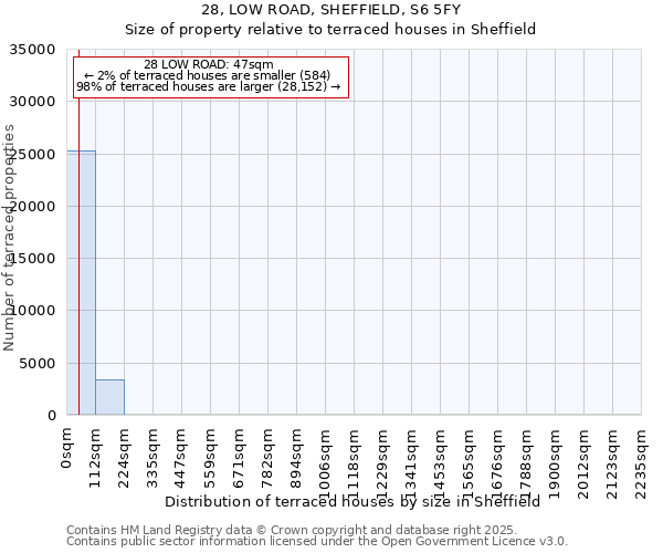 28, LOW ROAD, SHEFFIELD, S6 5FY: Size of property relative to terraced houses houses in Sheffield