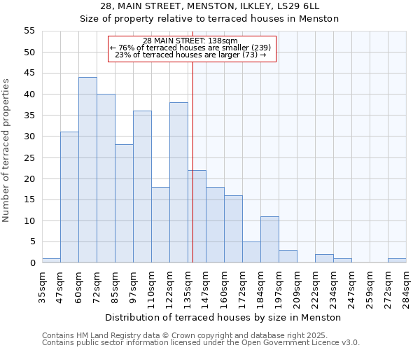 28, MAIN STREET, MENSTON, ILKLEY, LS29 6LL: Size of property relative to terraced houses houses in Menston