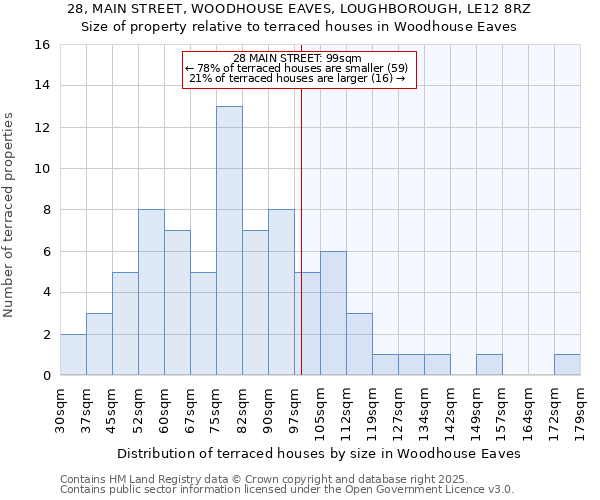 28, MAIN STREET, WOODHOUSE EAVES, LOUGHBOROUGH, LE12 8RZ: Size of property relative to terraced houses houses in Woodhouse Eaves