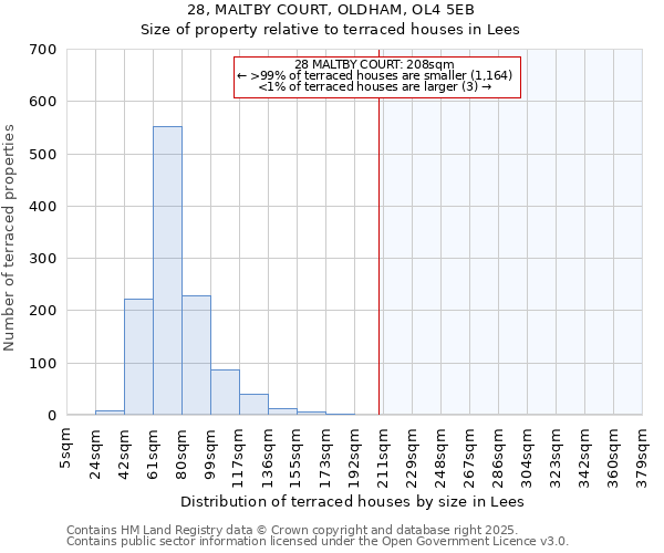 28, MALTBY COURT, OLDHAM, OL4 5EB: Size of property relative to terraced houses houses in Lees