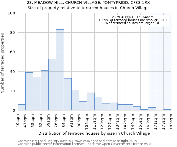 28, MEADOW HILL, CHURCH VILLAGE, PONTYPRIDD, CF38 1RX: Size of property relative to terraced houses houses in Church Village