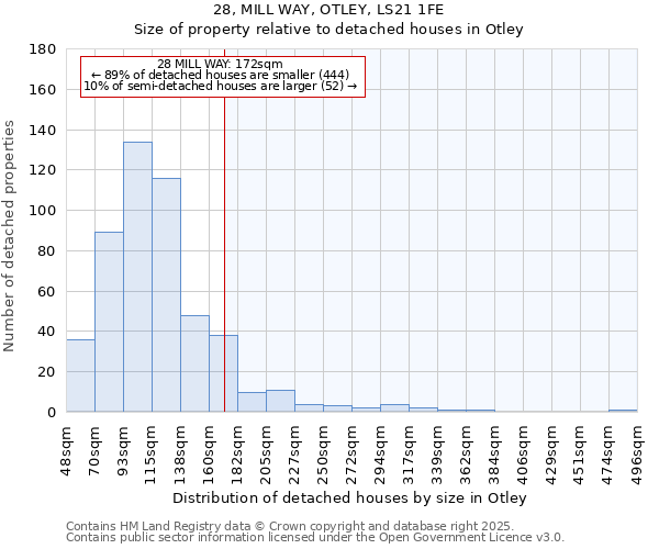 28, MILL WAY, OTLEY, LS21 1FE: Size of property relative to detached houses houses in Otley