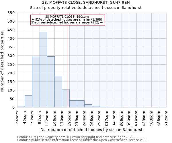 28, MOFFATS CLOSE, SANDHURST, GU47 9EN: Size of property relative to detached houses houses in Sandhurst