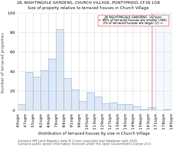 28, NIGHTINGALE GARDENS, CHURCH VILLAGE, PONTYPRIDD, CF38 1GB: Size of property relative to terraced houses houses in Church Village