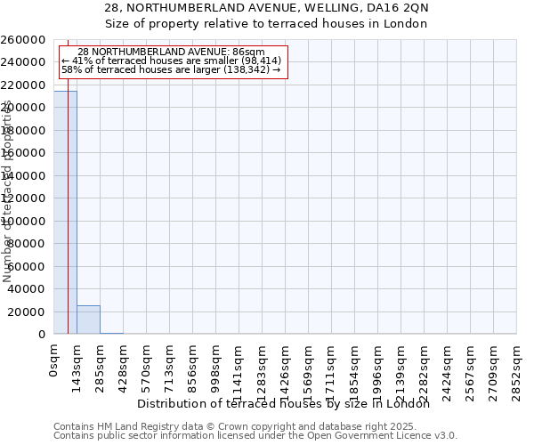 28, NORTHUMBERLAND AVENUE, WELLING, DA16 2QN: Size of property relative to terraced houses houses in London