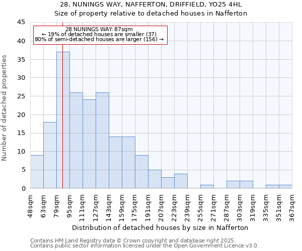 28, NUNINGS WAY, NAFFERTON, DRIFFIELD, YO25 4HL: Size of property relative to detached houses houses in Nafferton